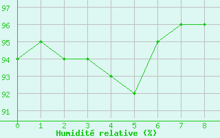 Courbe de l'humidit relative pour Torreilles (66)