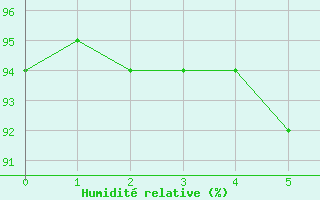 Courbe de l'humidit relative pour Praha-Libus