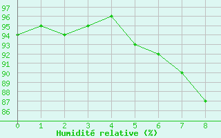 Courbe de l'humidit relative pour Grainet-Rehberg