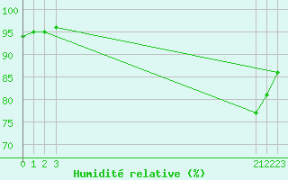 Courbe de l'humidit relative pour Saint-Germain-le-Guillaume (53)