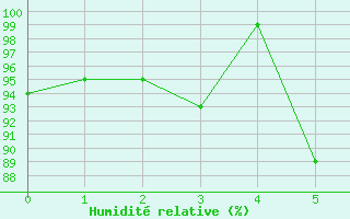 Courbe de l'humidit relative pour Fishbach