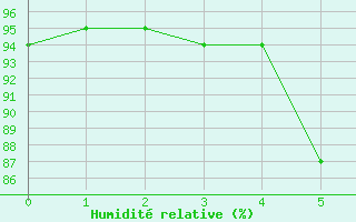 Courbe de l'humidit relative pour Leibnitz