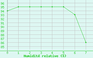 Courbe de l'humidit relative pour Sos del Rey Catlico