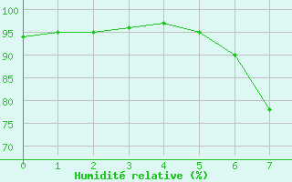 Courbe de l'humidit relative pour Saint Andrae I. L.