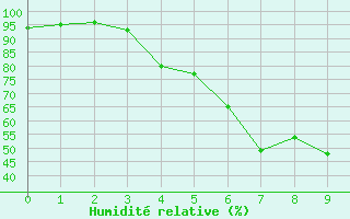 Courbe de l'humidit relative pour Anjalankoski Anjala