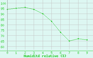Courbe de l'humidit relative pour Berlin-Buch