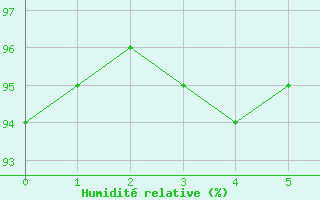 Courbe de l'humidit relative pour Holzkirchen