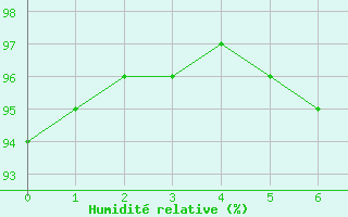 Courbe de l'humidit relative pour Doerpen