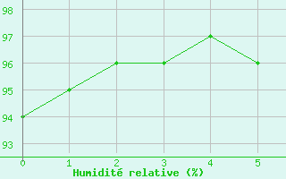 Courbe de l'humidit relative pour Doerpen