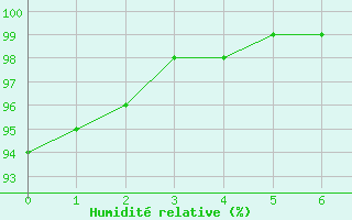 Courbe de l'humidit relative pour Hereford/Credenhill