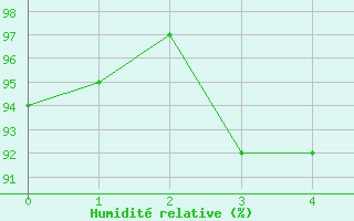 Courbe de l'humidit relative pour Kiel-Holtenau