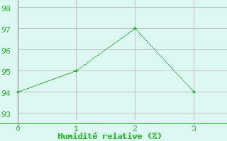 Courbe de l'humidit relative pour Fredrika