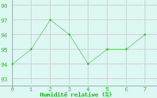 Courbe de l'humidit relative pour Melun (77)