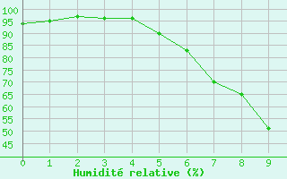 Courbe de l'humidit relative pour Lippstadt-Boekenfoer