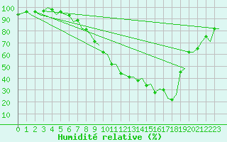 Courbe de l'humidit relative pour Zurich-Kloten