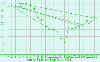 Courbe de l'humidit relative pour Zurich-Kloten