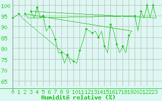 Courbe de l'humidit relative pour Zurich-Kloten