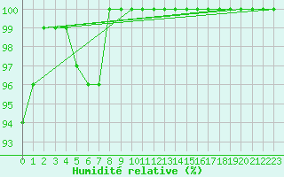 Courbe de l'humidit relative pour Dourbes (Be)