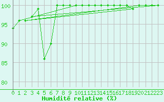 Courbe de l'humidit relative pour Tornio Torppi