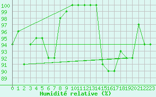 Courbe de l'humidit relative pour La Fretaz (Sw)