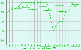 Courbe de l'humidit relative pour Saint-Quentin (02)