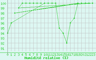 Courbe de l'humidit relative pour Avord (18)