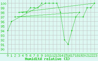 Courbe de l'humidit relative pour Avord (18)