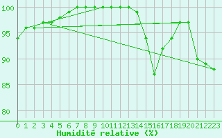 Courbe de l'humidit relative pour Walney Island