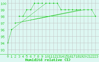 Courbe de l'humidit relative pour Ile de Groix (56)