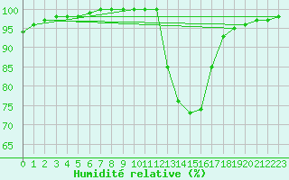 Courbe de l'humidit relative pour Lerida (Esp)