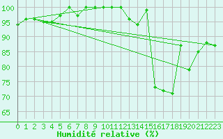 Courbe de l'humidit relative pour La Fretaz (Sw)