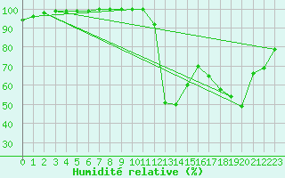 Courbe de l'humidit relative pour Gap (05)