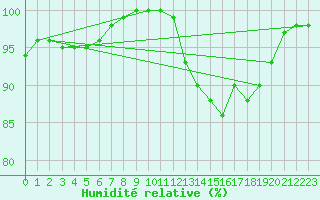 Courbe de l'humidit relative pour Le Talut - Belle-Ile (56)