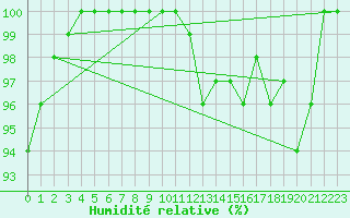Courbe de l'humidit relative pour Wangerland-Hooksiel