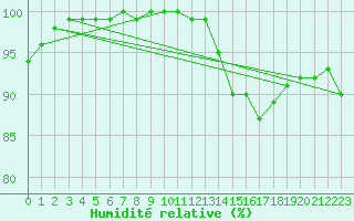 Courbe de l'humidit relative pour Uto