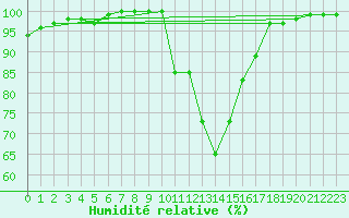 Courbe de l'humidit relative pour Church Lawford