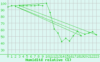 Courbe de l'humidit relative pour Cervera de Pisuerga