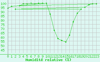 Courbe de l'humidit relative pour Herstmonceux (UK)
