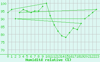 Courbe de l'humidit relative pour Niort (79)