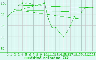 Courbe de l'humidit relative pour Cambrai / Epinoy (62)