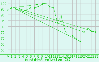 Courbe de l'humidit relative pour Bo I Vesteralen