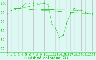 Courbe de l'humidit relative pour Chivres (Be)