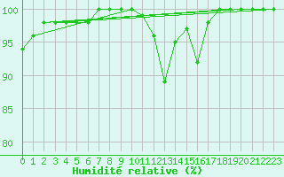 Courbe de l'humidit relative pour Lorient (56)