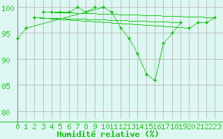 Courbe de l'humidit relative pour Albert-Bray (80)