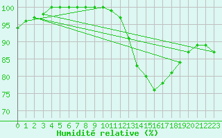 Courbe de l'humidit relative pour Romorantin (41)