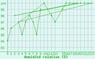 Courbe de l'humidit relative pour Manston (UK)