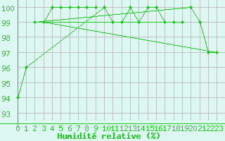 Courbe de l'humidit relative pour Bad Marienberg