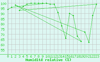 Courbe de l'humidit relative pour Somna-Kvaloyfjellet