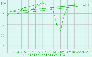 Courbe de l'humidit relative pour Niort (79)