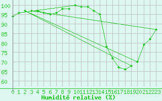 Courbe de l'humidit relative pour Rochefort Saint-Agnant (17)